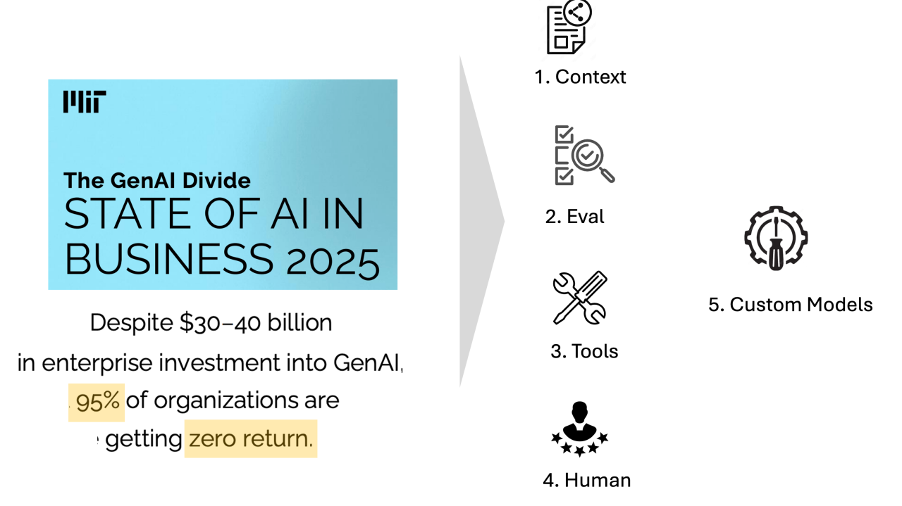 5 Ingredients That Make an AI Agent Truly Successful (and Why "95% Fail")