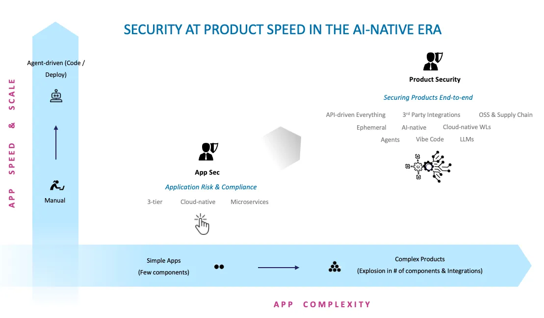 Application Evolution