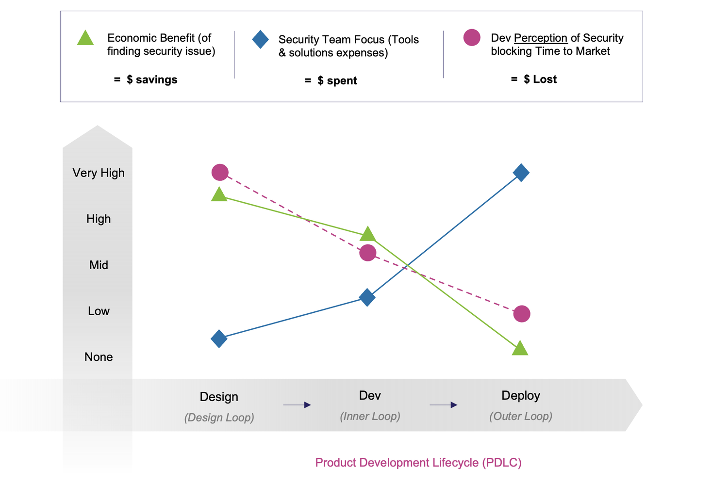The Tug of War of Security in the PDLC